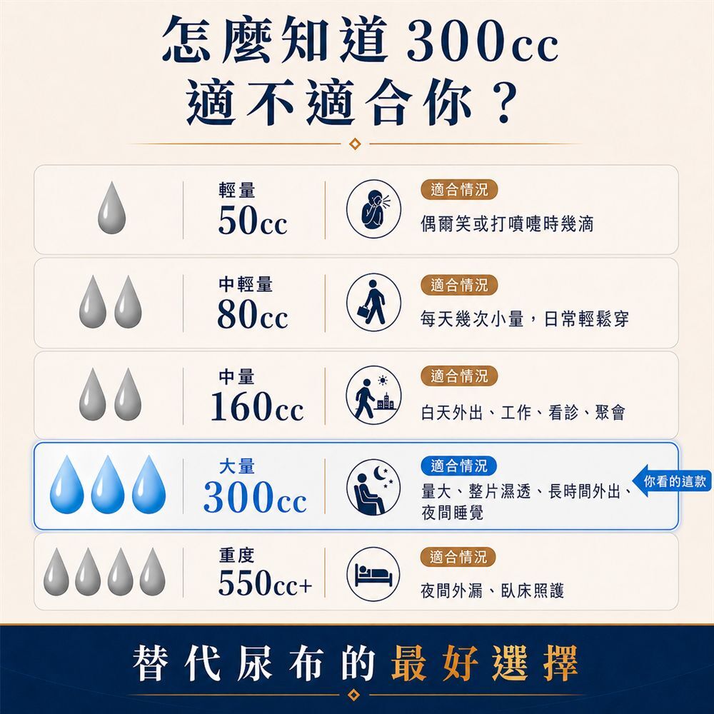 如何判斷300cc男用防漏尿內褲是否適合，推薦給大量漏尿、整片濕透、長時間外出、夜間睡覺或需要尿布替代方案的男性
