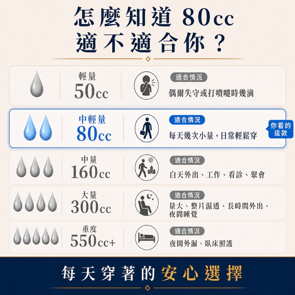 如何判斷80cc男用防漏尿內褲是否適合，推薦給每天幾次少量漏尿、尿後滴漏、輕中度漏尿或想取代護墊的男性