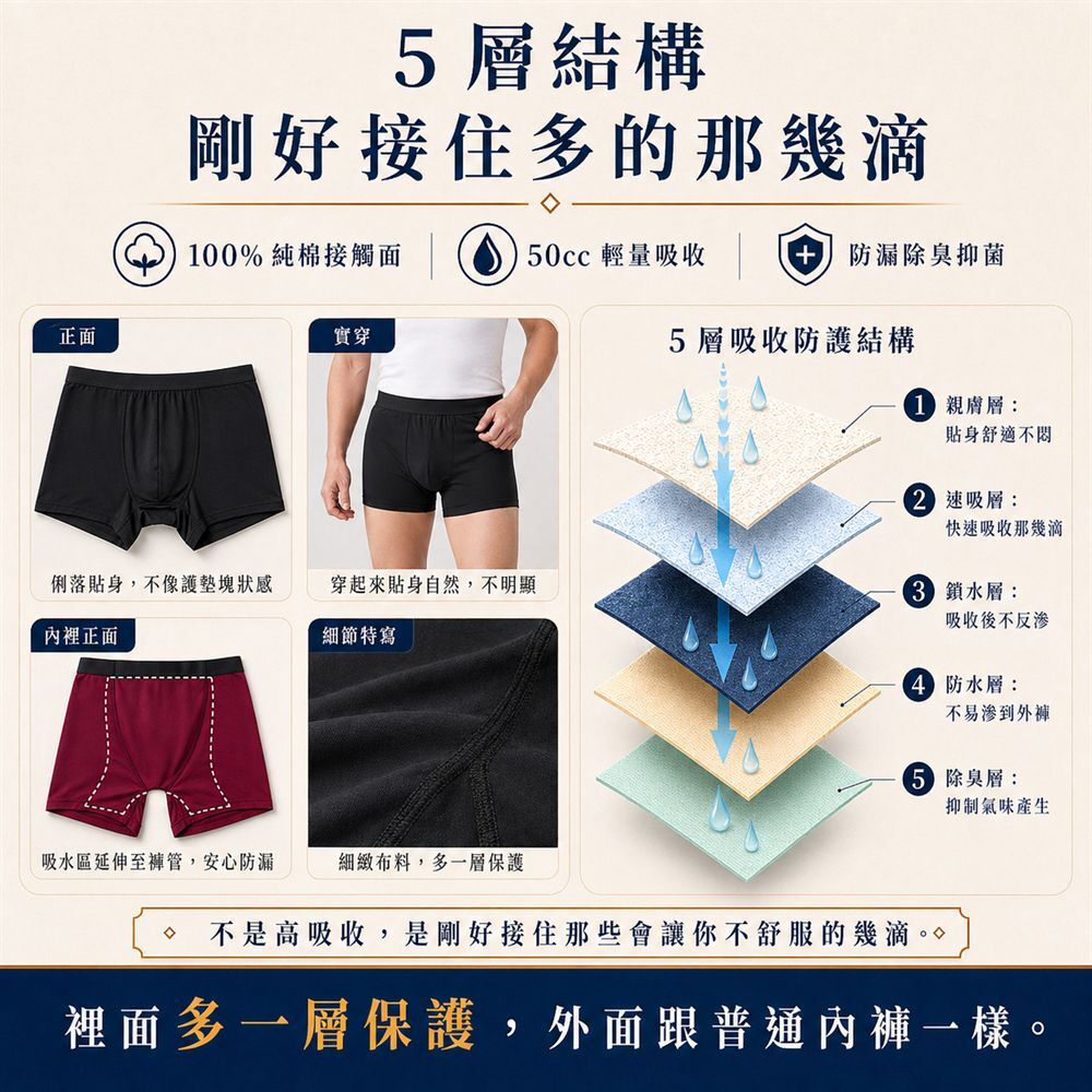 日本專利5層材質防護男用50cc防漏尿內褲，防漏、除臭、抑菌三合一，快乾速吸且可直接機洗