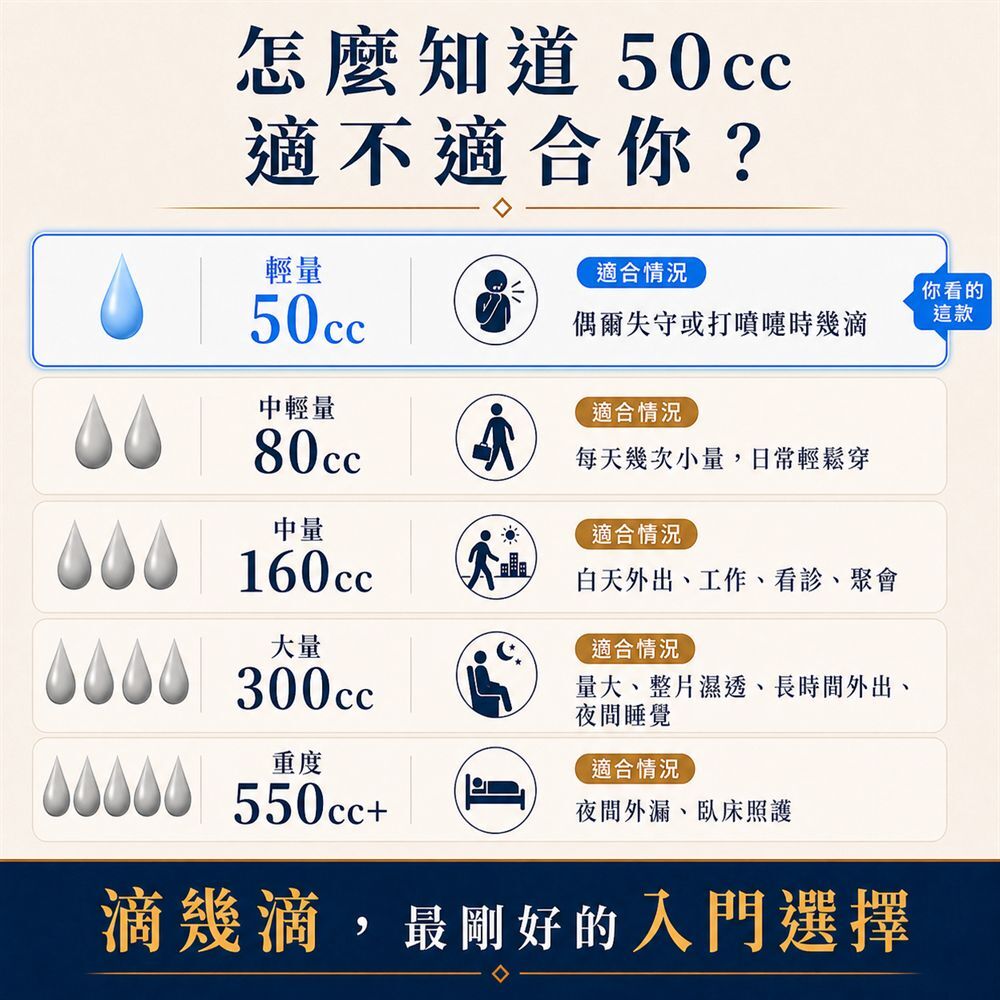 如何判斷50cc男用防漏尿內褲是否適合，推薦給偶爾少量漏尿、尿後滴幾滴、頻尿或想減少護墊使用的男性