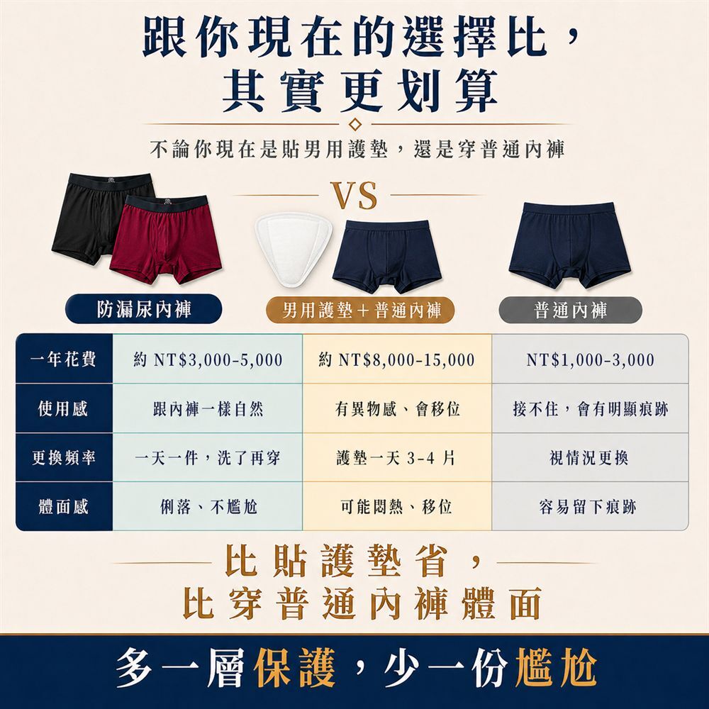 防漏尿內褲與一般內褲比較，50cc男用款具備吸水防漏、除臭抑菌與可水洗重複使用功能，適合輕度漏尿男性