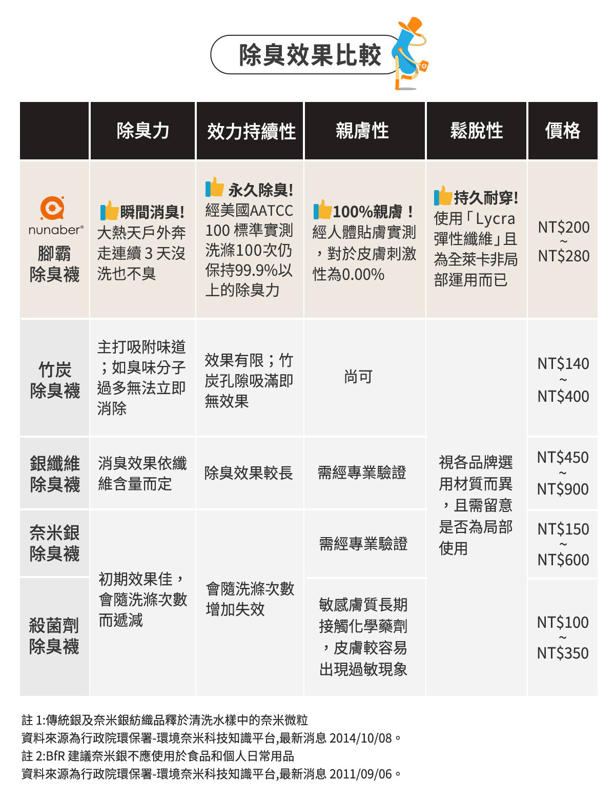 除臭襪效果比較 機能襪除臭力與持久性差異說明