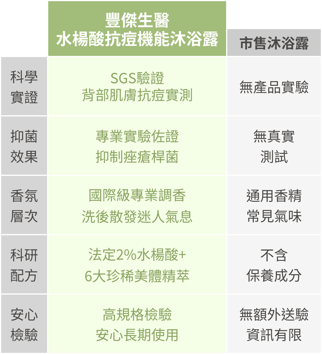 豐傑水楊酸沐浴露與市售沐浴露比較圖