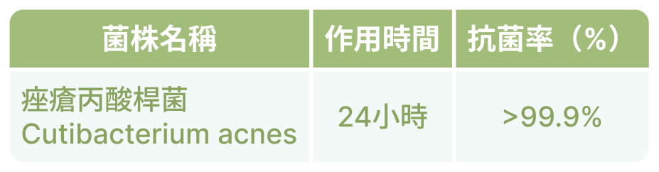 SGS證實水楊酸沐浴露24小時抗菌率達99.9%