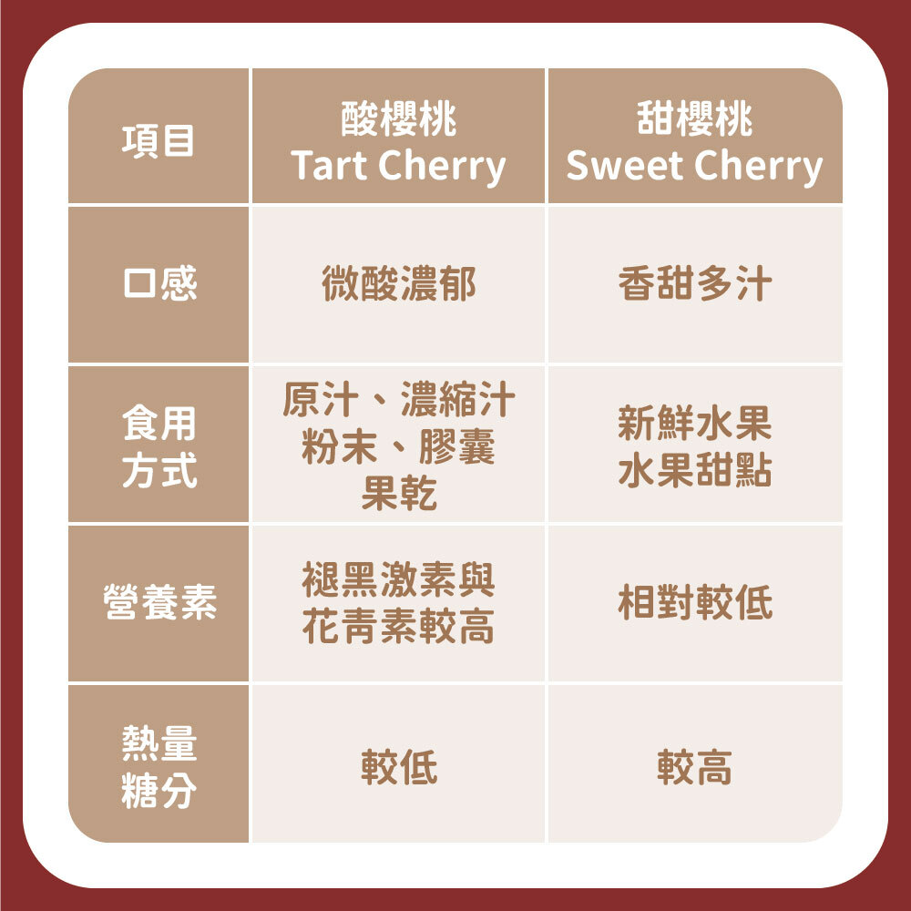 酸櫻桃甜櫻桃