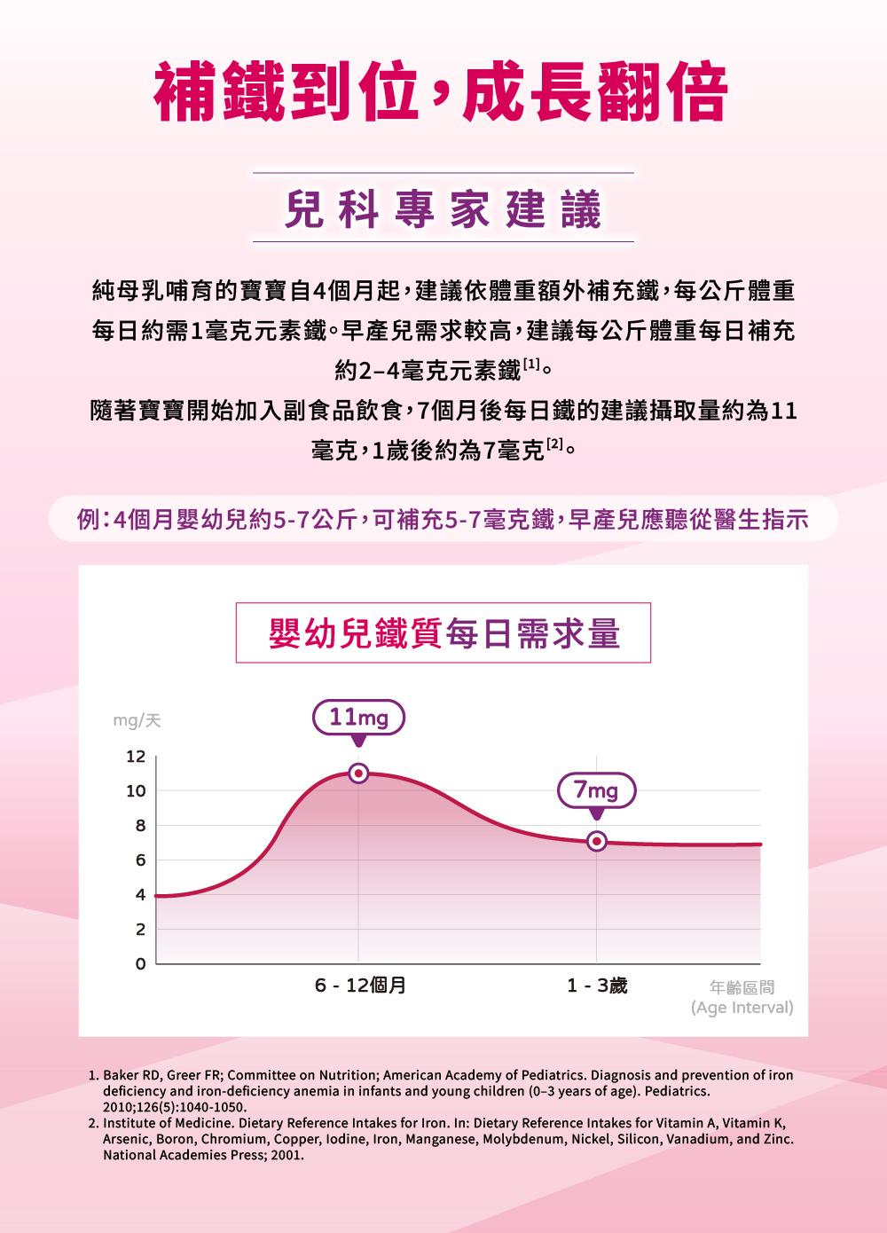 兒科專家建議嬰幼兒母衝鐵劑量，建議每公斤體重每日補充約需1毫克元素鐵