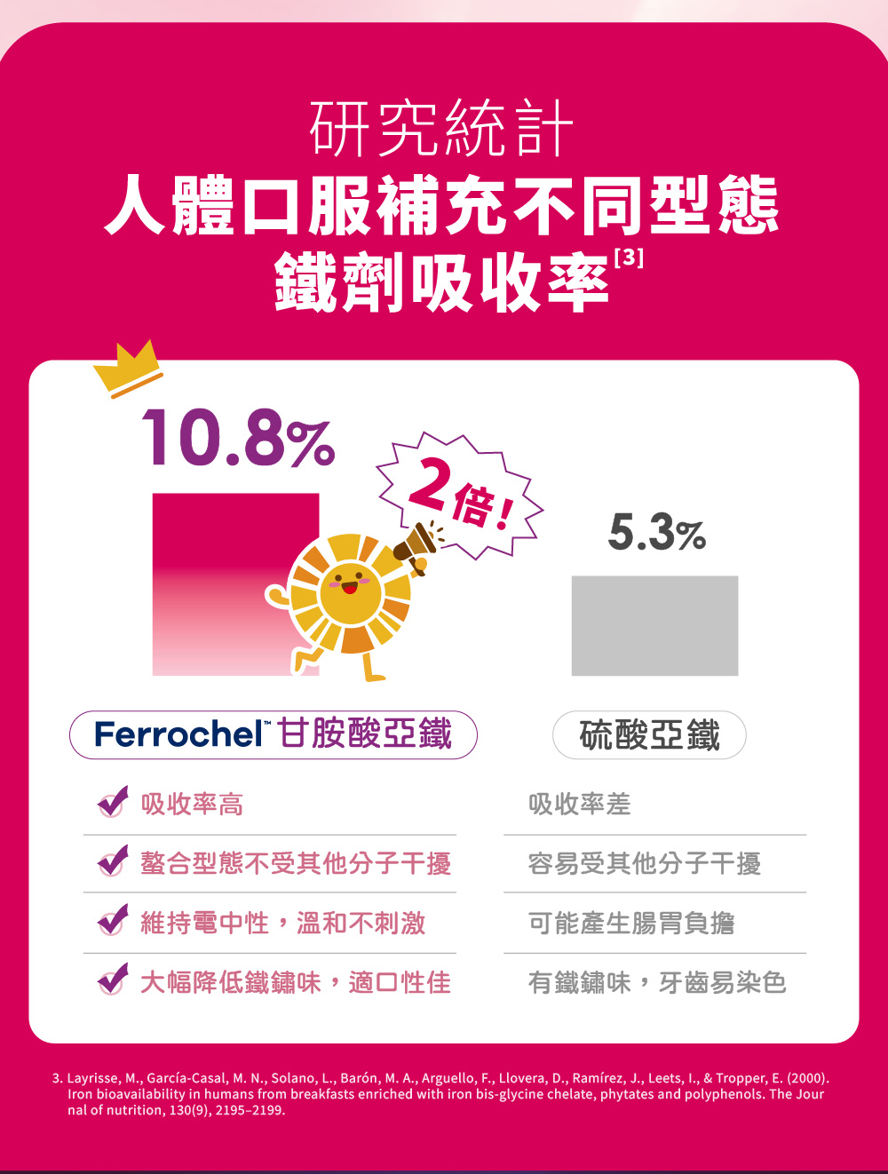 甘胺酸亞鐵比硫酸亞鐵吸收率高兩倍