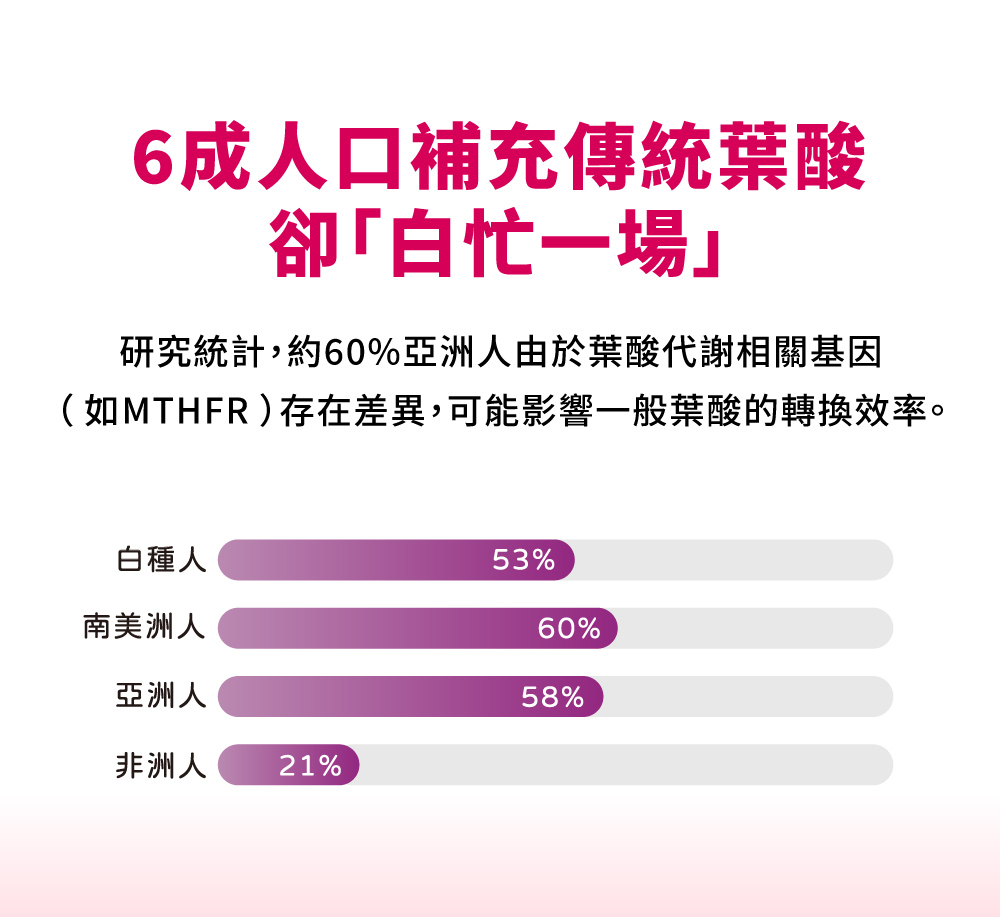 研究統計，約有60%的亞洲人補充傳統葉酸吸收率有限