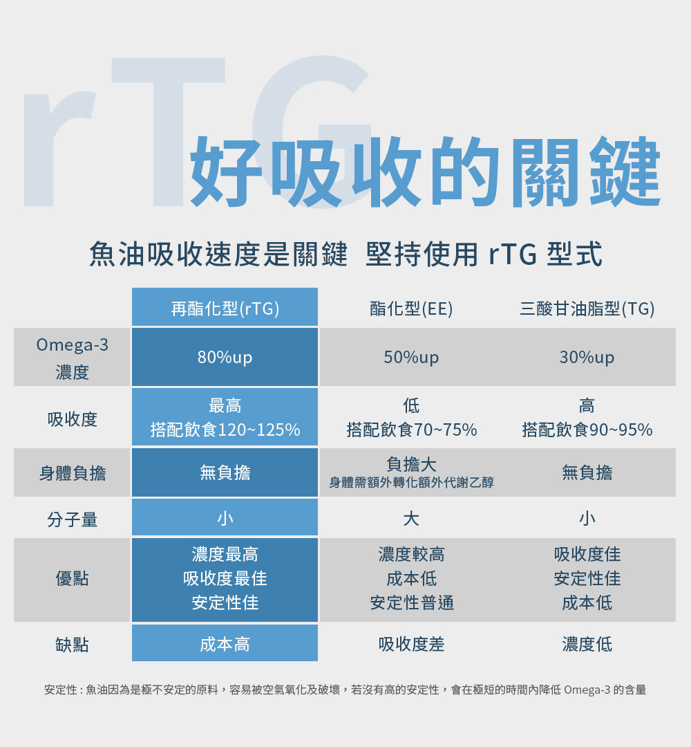 rTG魚油-高濃度-EPA-DHA-OMEGA3-嚴萃保健-7