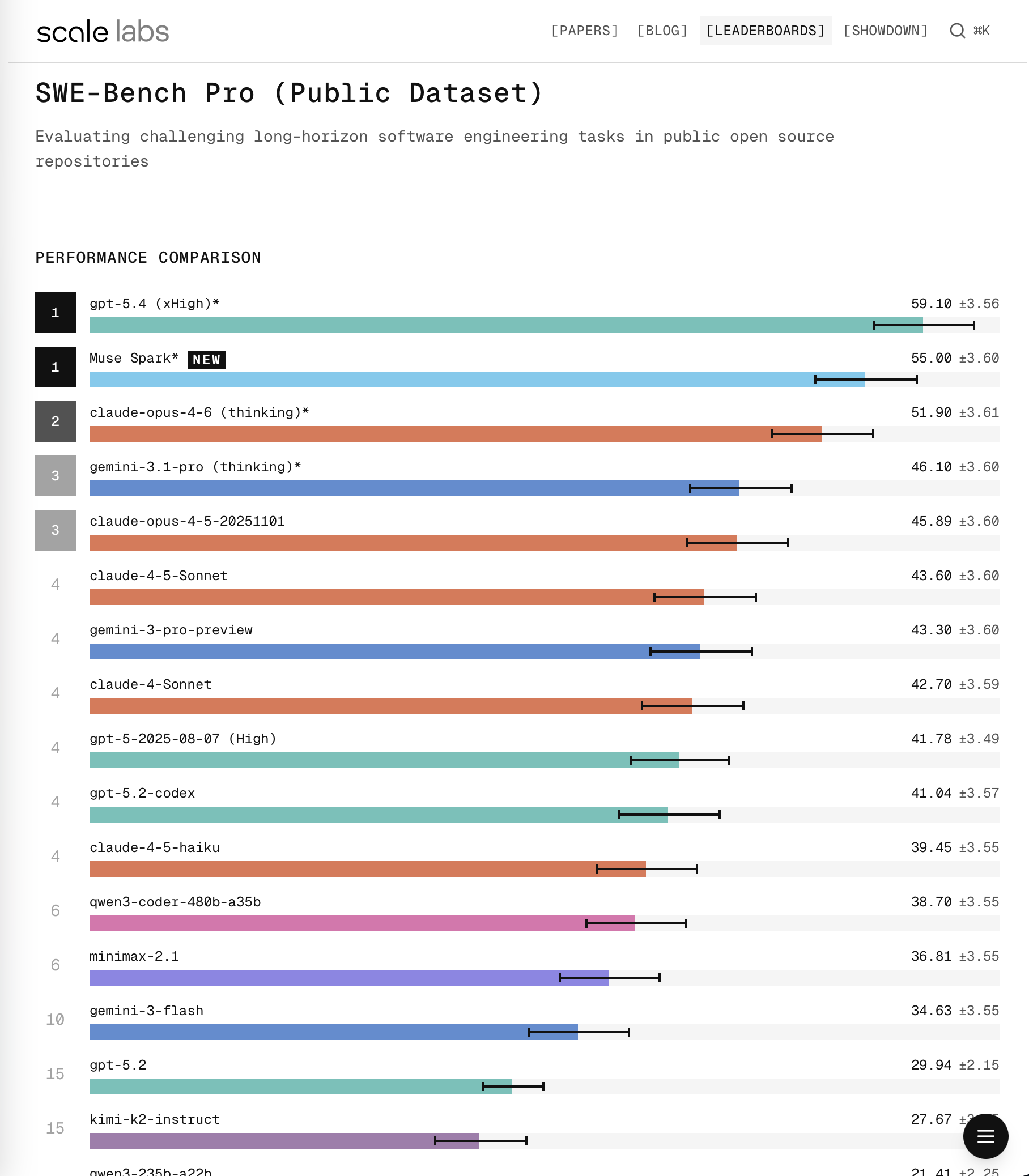 SWE-benchmark Pro Public Database 公開集官方排行榜
