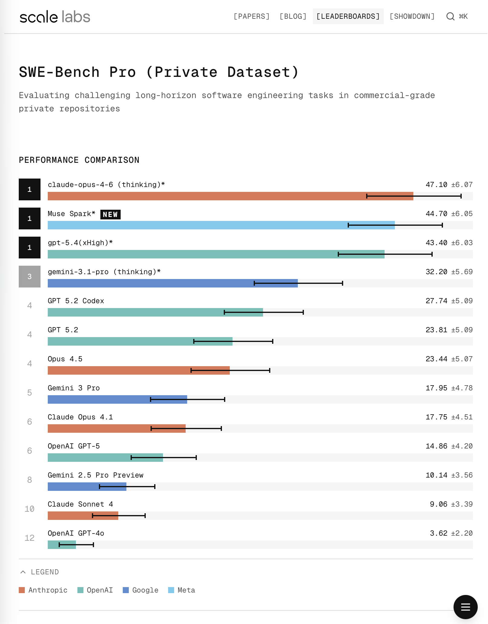 SWE-benchmark Pro Private Database 未公開的任務，零資料污染的排行榜