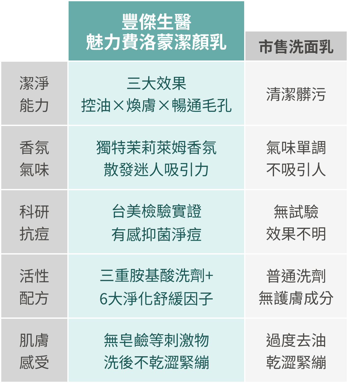 豐傑魅力費洛蒙潔顏乳與市售洗面乳比較圖