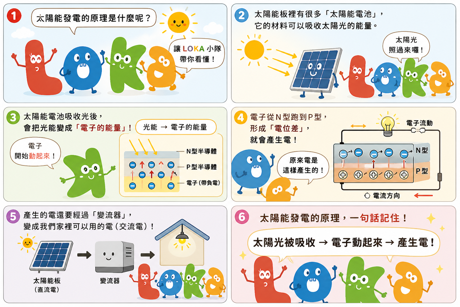 LOKA 小隊六格漫畫圖解太陽能發電原理，從太陽光照射、電子移動到變流器轉換交流電
