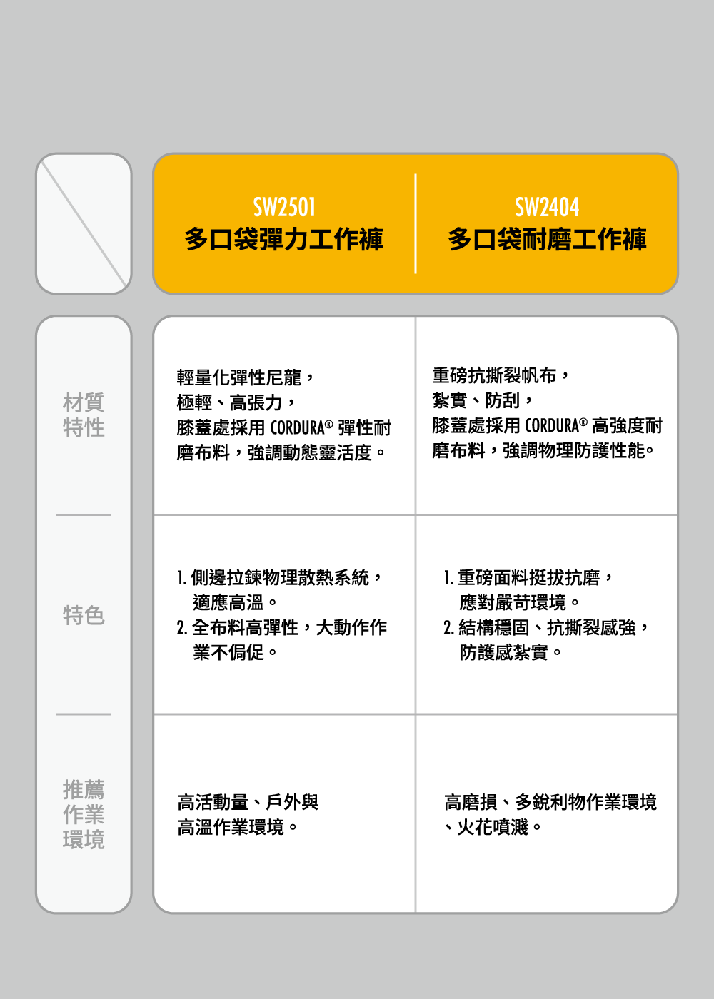 PATRONI 耐磨、彈力兩款工作褲比較表