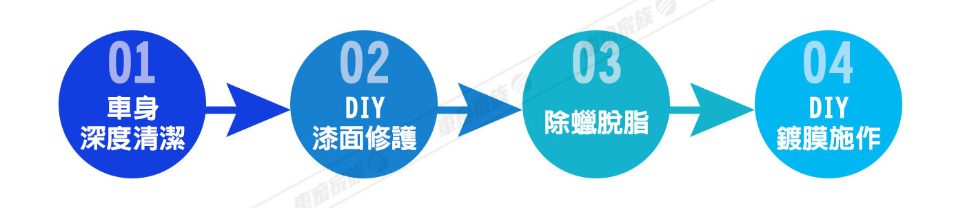 車身深度清潔>DIY漆面修整>除蠟脫脂>DIY鍍膜施作