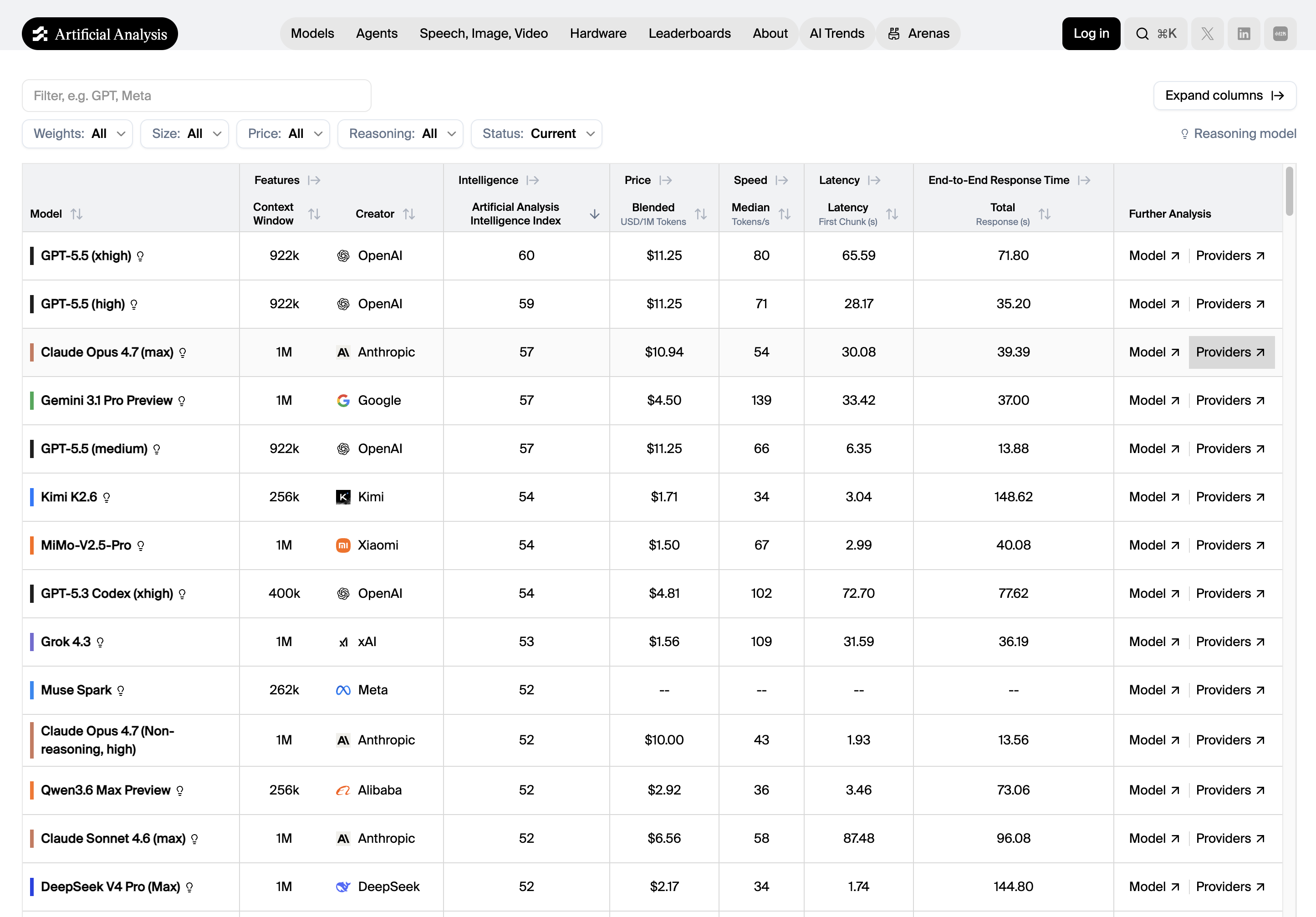 Artificial Analysis 的「LLM Leaderboard」，用來比較與排名 300+ 個以上的大型語言模型，從智慧程度、價格、速度（輸出速度與延遲）、context window 等多個指標來評分。