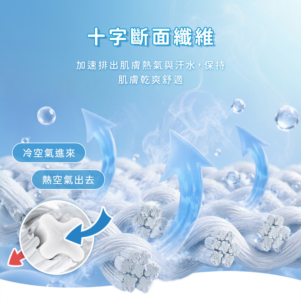十字斷面纖維 排汗快乾透氣原理 涼感纖維結構 加速排汗散熱設計 機能布料導濕排汗原理圖