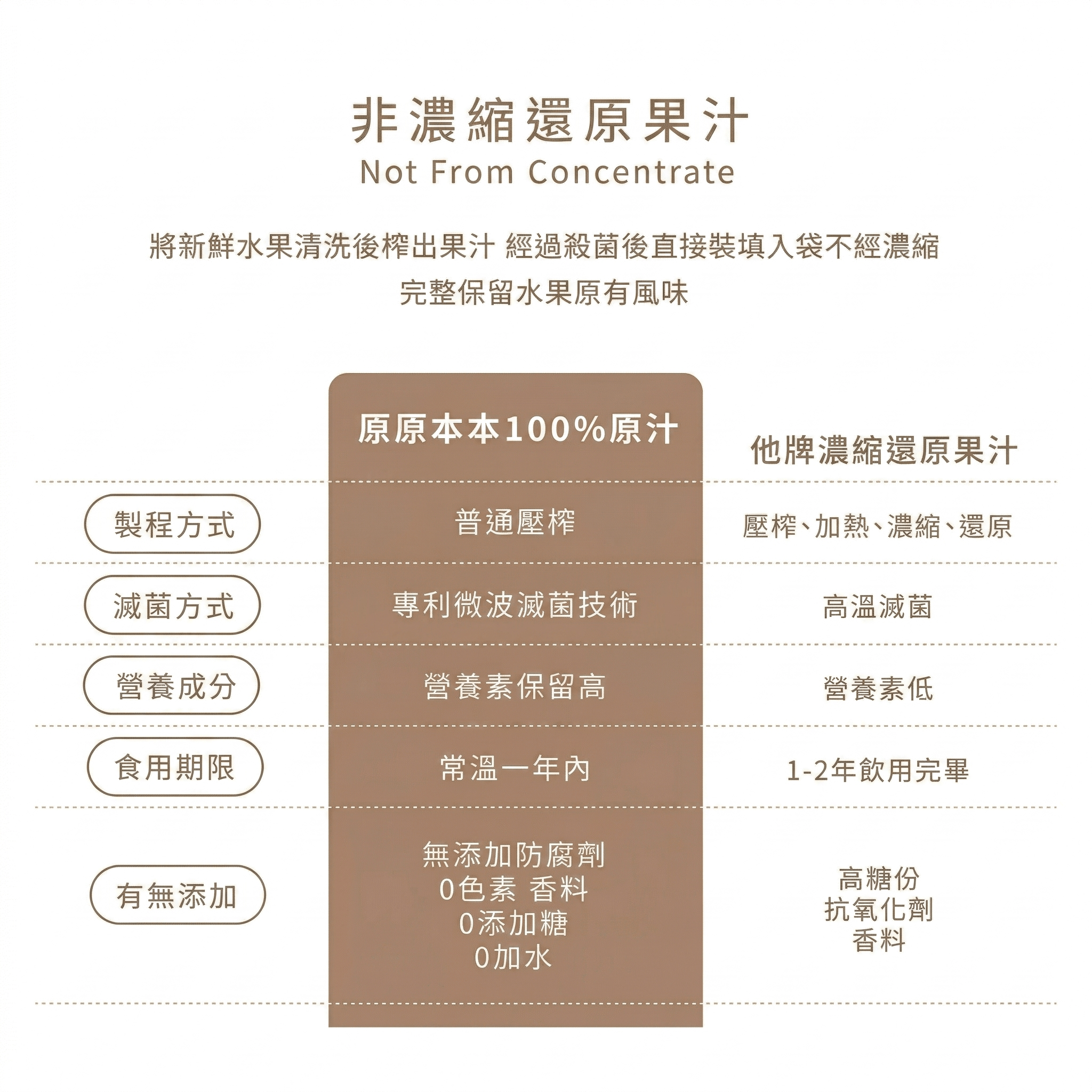 將新鮮水果清洗榨汁，殺菌後直接裝填入袋，不濃縮、完整保留水果原有風味