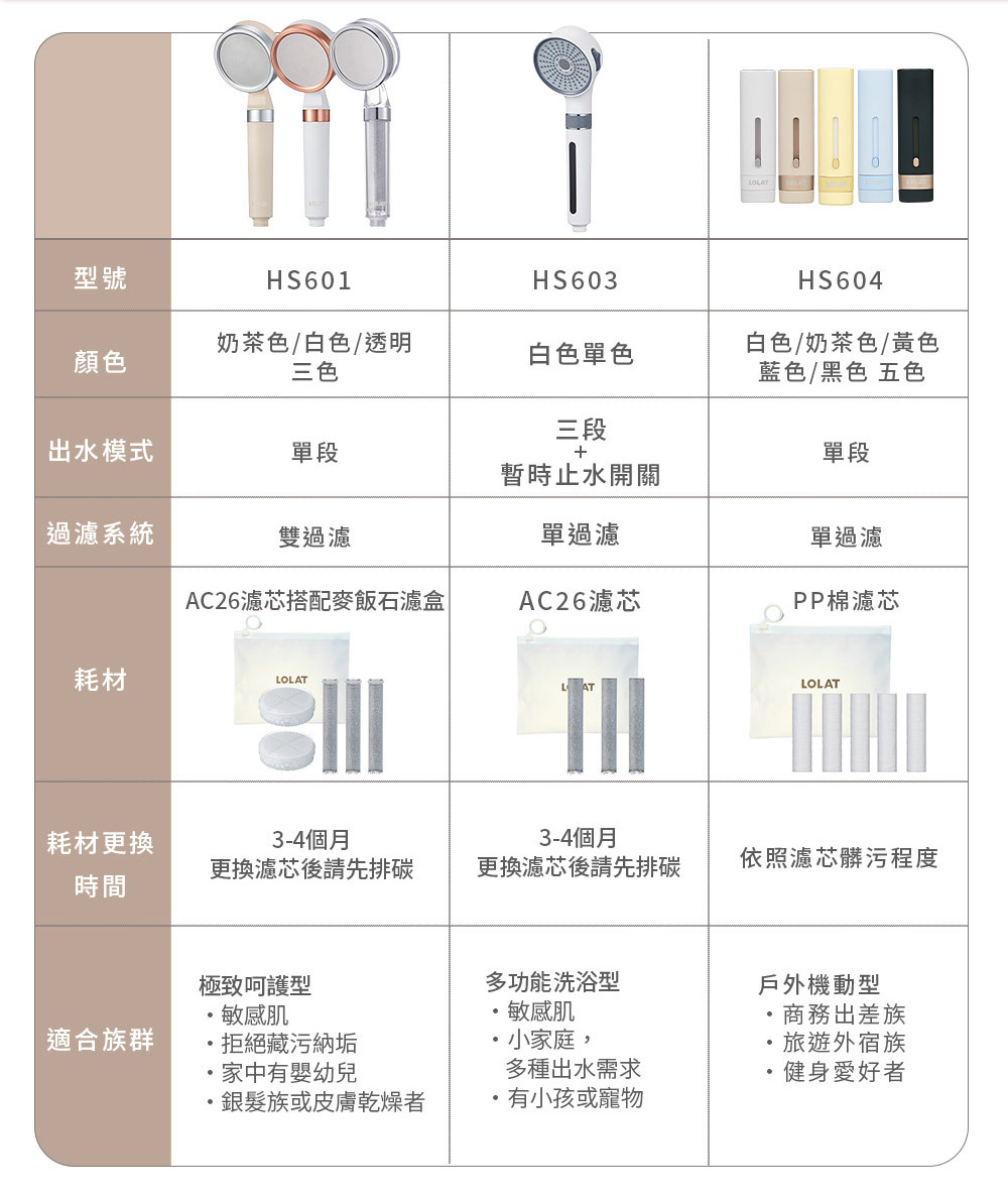 LOLAT單段雙過濾除氯蓮蓬頭-奶茶色HS601KG產品介紹10。