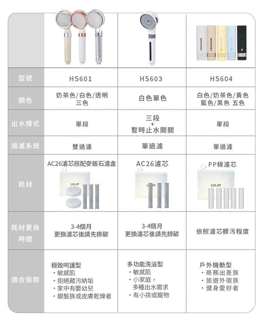 LOLAT三段過濾開關除氯蓮蓬頭HS603濾芯組-AC26-603產品介紹10。