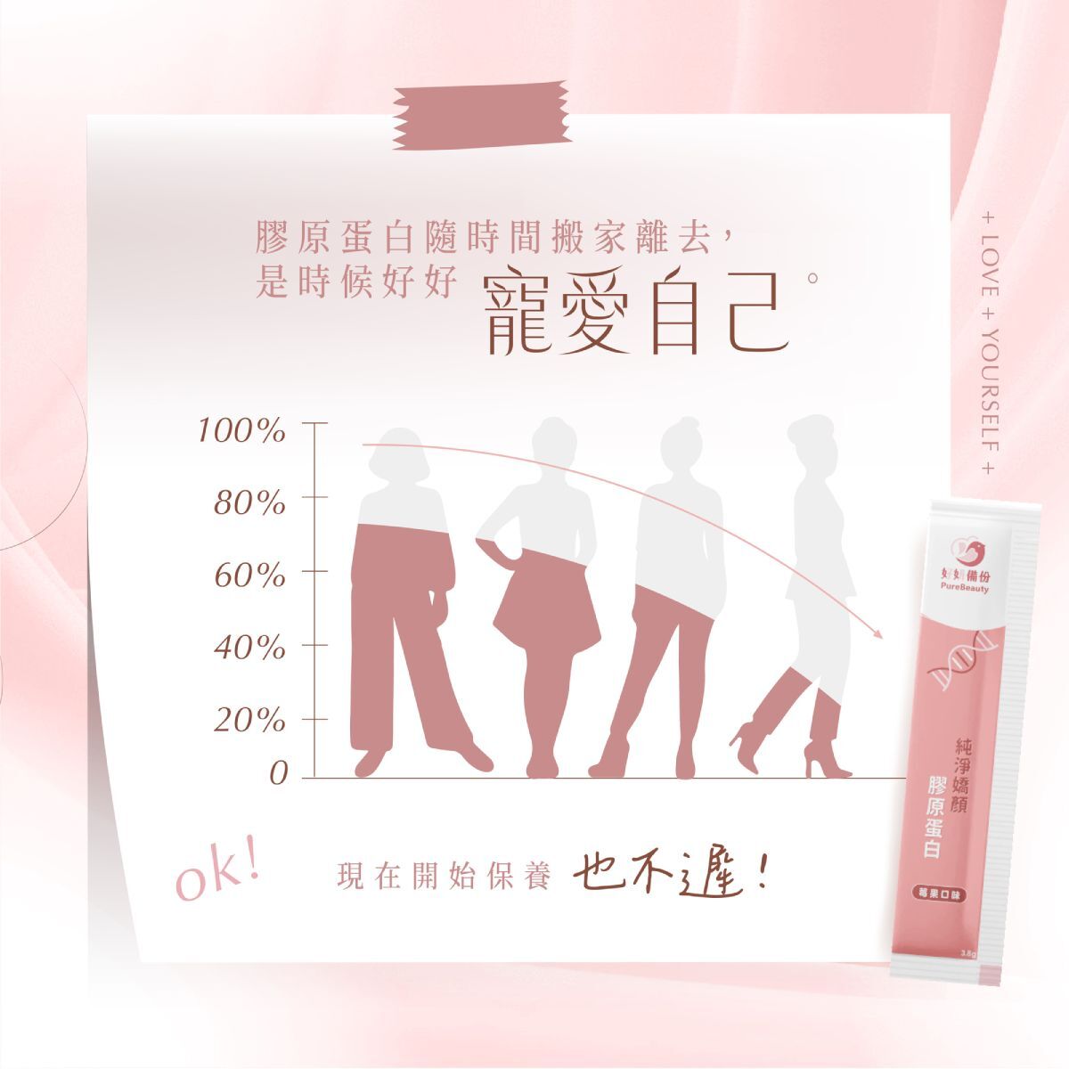 好妍備份 POOG 膠原蛋白 補充流失 寵愛自己 隨年齡膠原蛋白含量變化圖