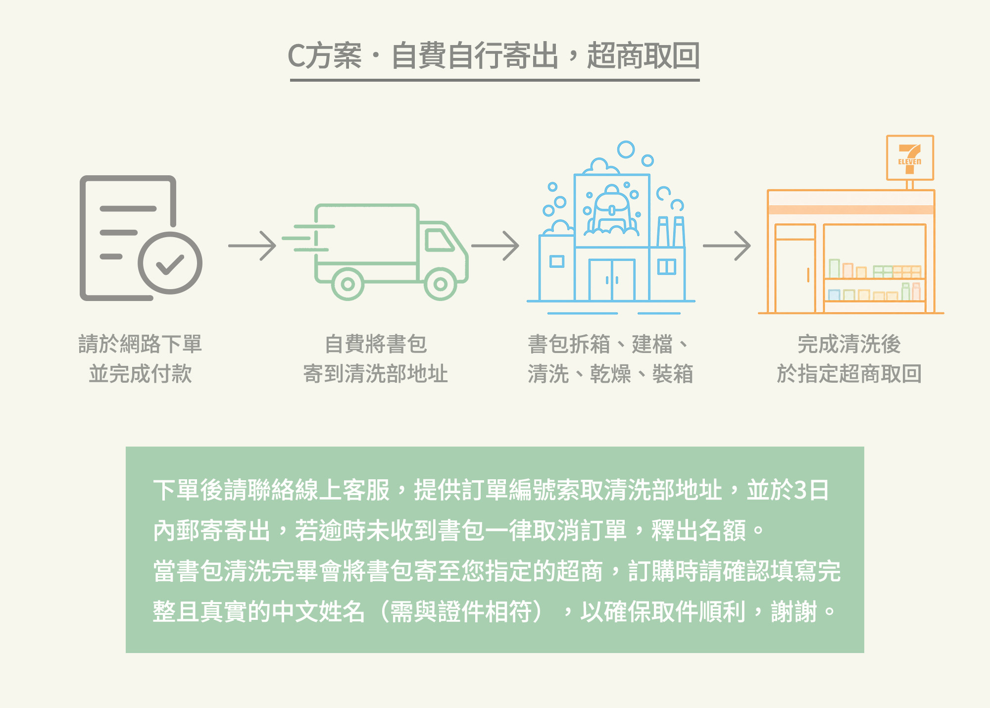 C方案．自費寄出+超商取回｜洗書包服務(限Tiger Family品牌書包)+清洗好超取寄回運費