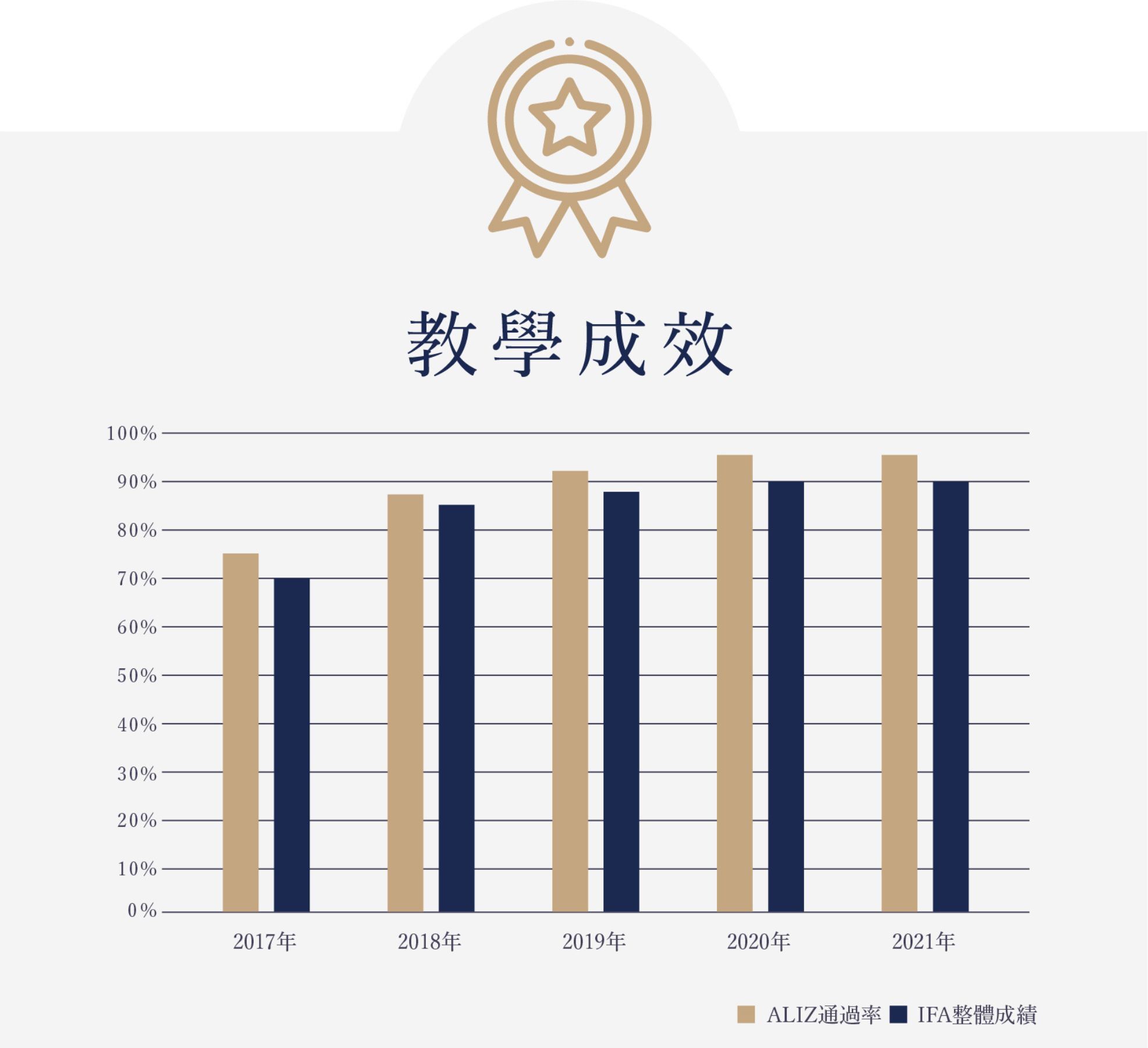 愛裡時IFA教學成效