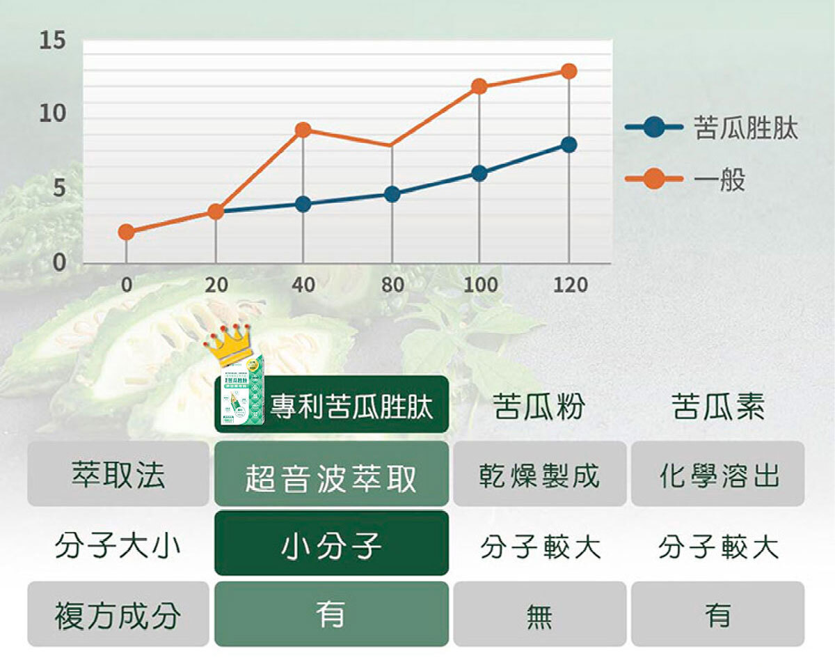 苦瓜胜肽-鉻-醣類正常代謝-嚴萃保健-14