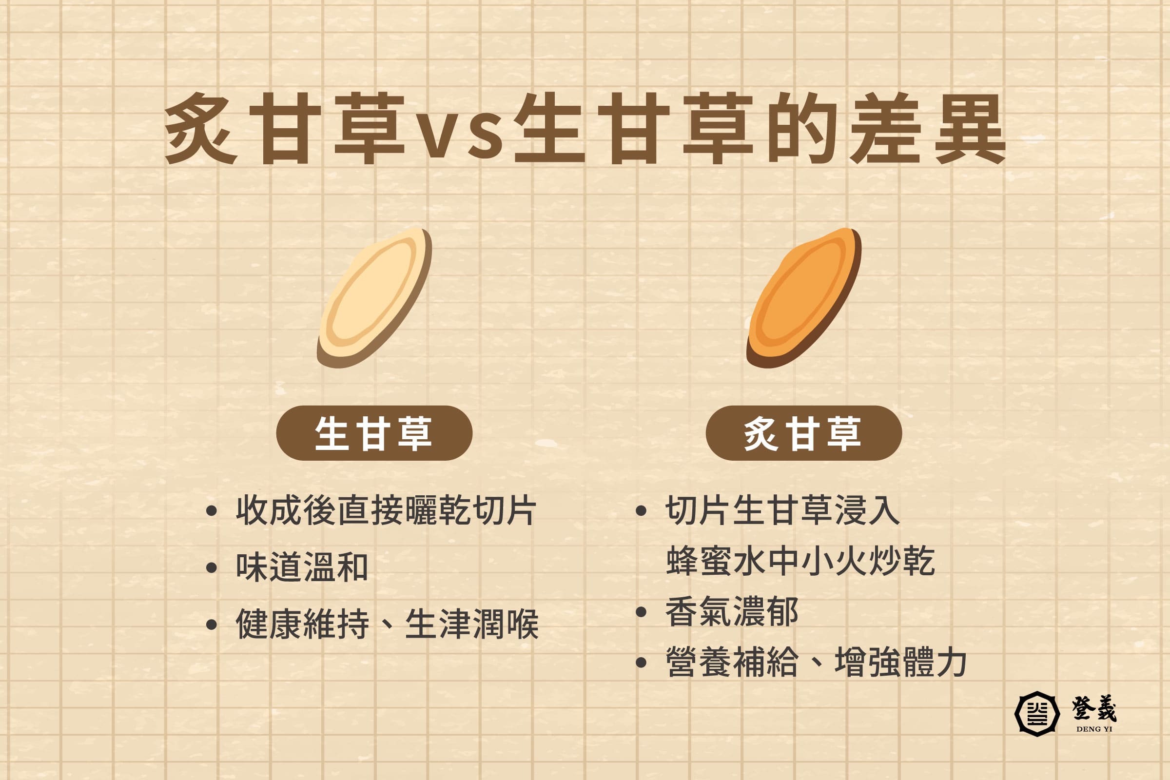 炙甘草 vs. 生甘草差在哪？一張圖看懂用途差異