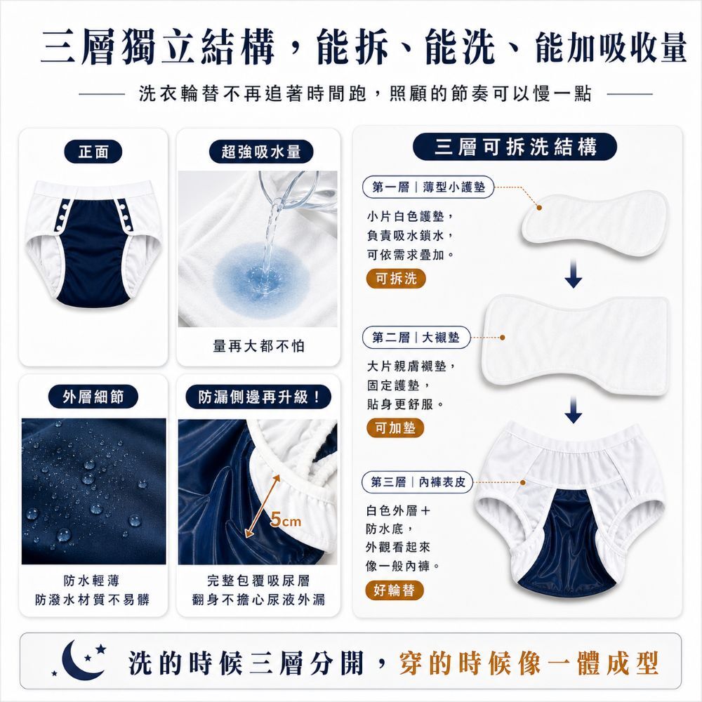 Threaded Armor美國成人速吸尿用內褲採開扣設計，適合臥床病人、行動不便者與照顧者協助穿脫更換