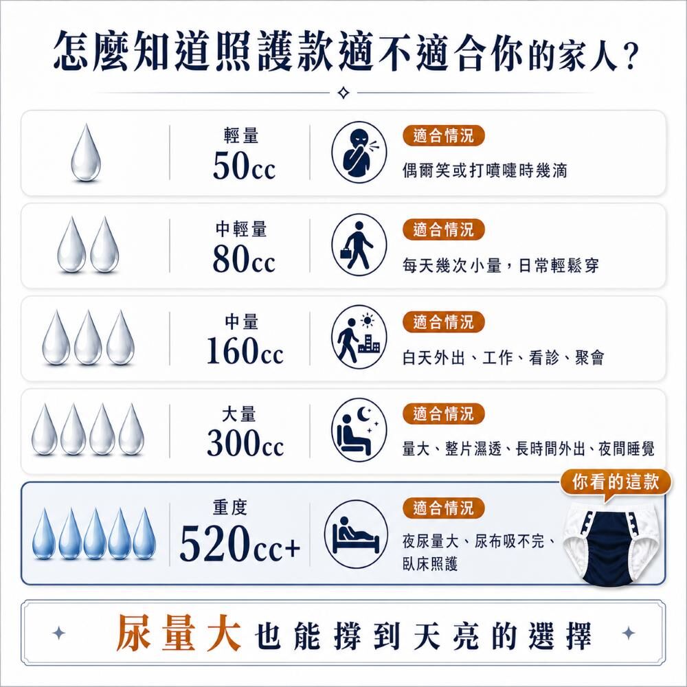 美國照護款尿用內褲防漏側邊升級，降低側漏與床單濕掉風險，適合夜間大量漏尿與臥床失禁照護