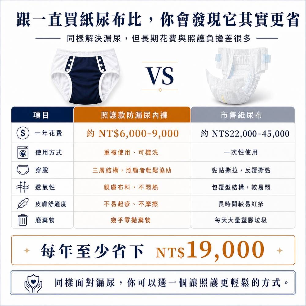 購買美國照護款速吸尿用內褲可穿著附贈免洗內褲試套尺寸，若尺寸不合7天內可免費更換一次