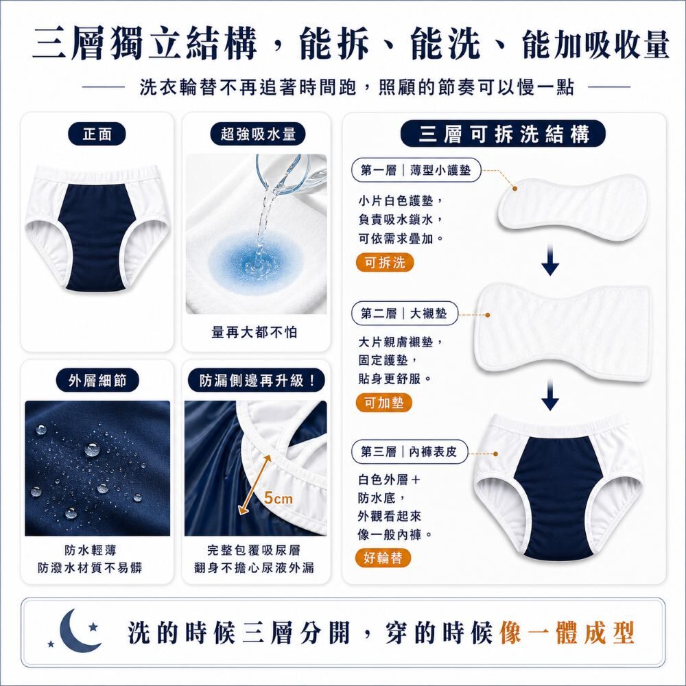 Threaded Armor美國速吸尿用內褲外出款，外觀接近日常內褲，減少紙尿布厚重感與尿布感，提升外出尊嚴