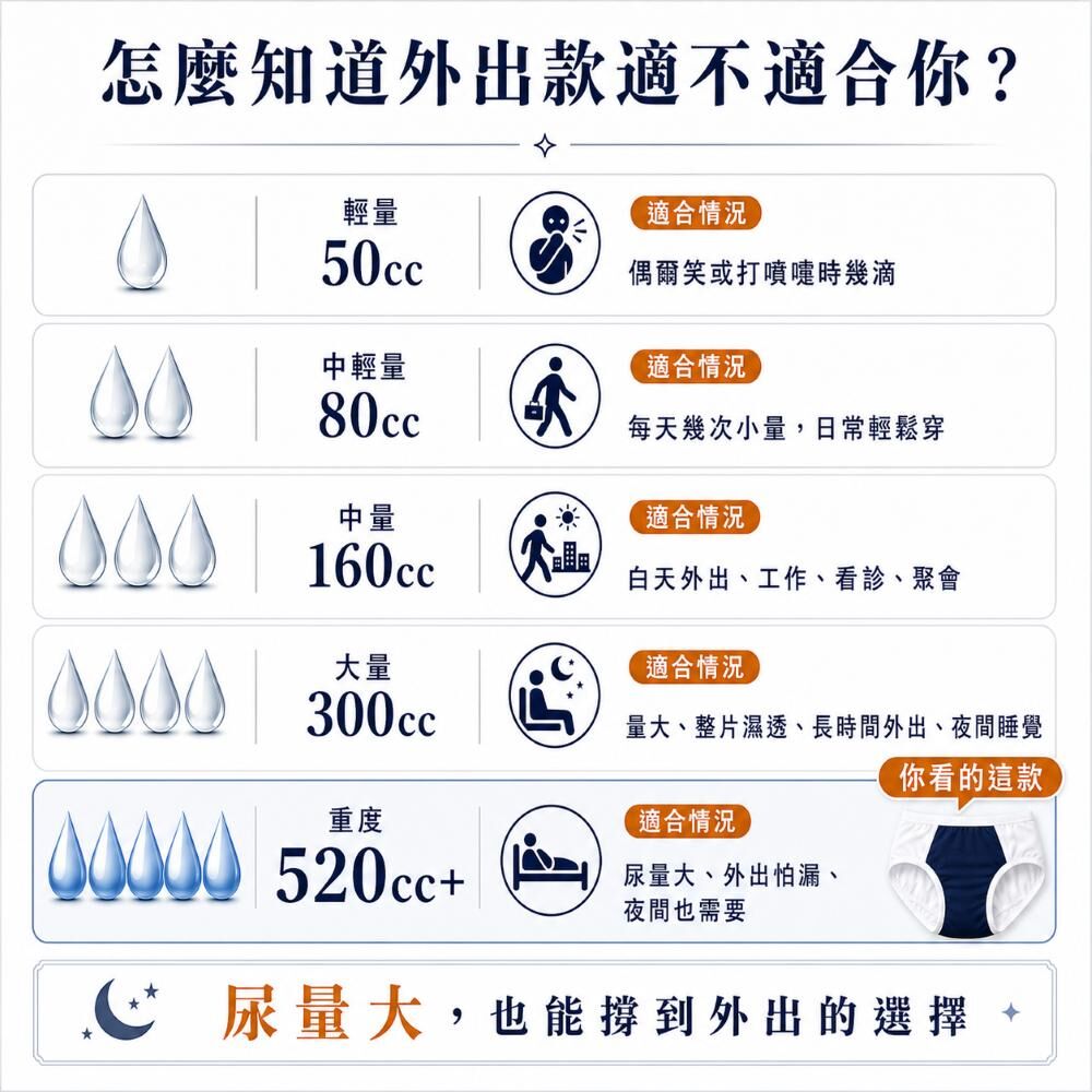 美國外出款尿用內褲防漏側邊升級，降低側漏與外褲濕掉風險，適合外出、久坐、搭車與夜間大量漏尿