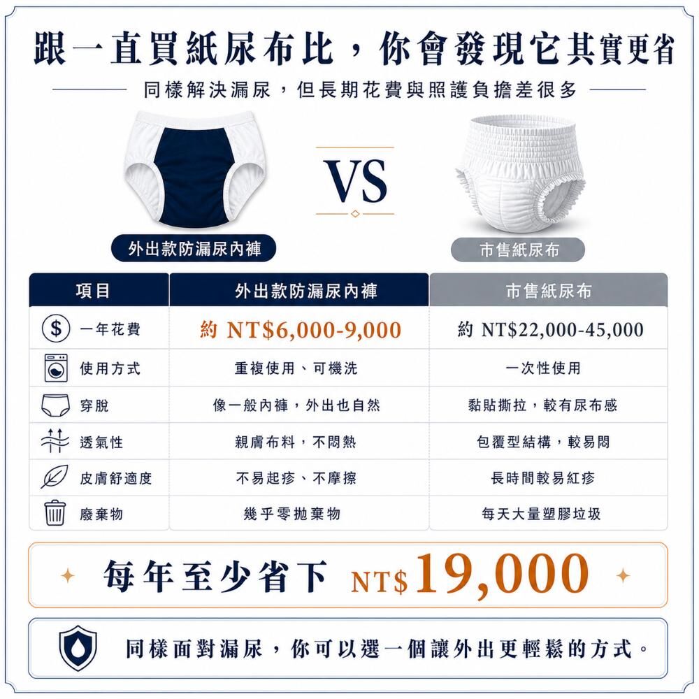 購買美國外出款速吸尿用內褲可穿著附贈免洗內褲試套尺寸，若尺寸不合7天內可免費更換一次