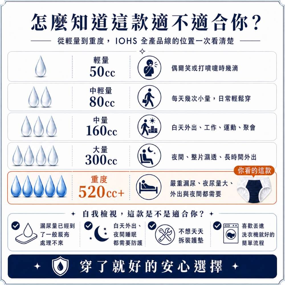 美國舒適款尿用內褲防漏側邊升級,降低側漏與外褲濕掉風險,適合長時間穿著與大量漏尿防護