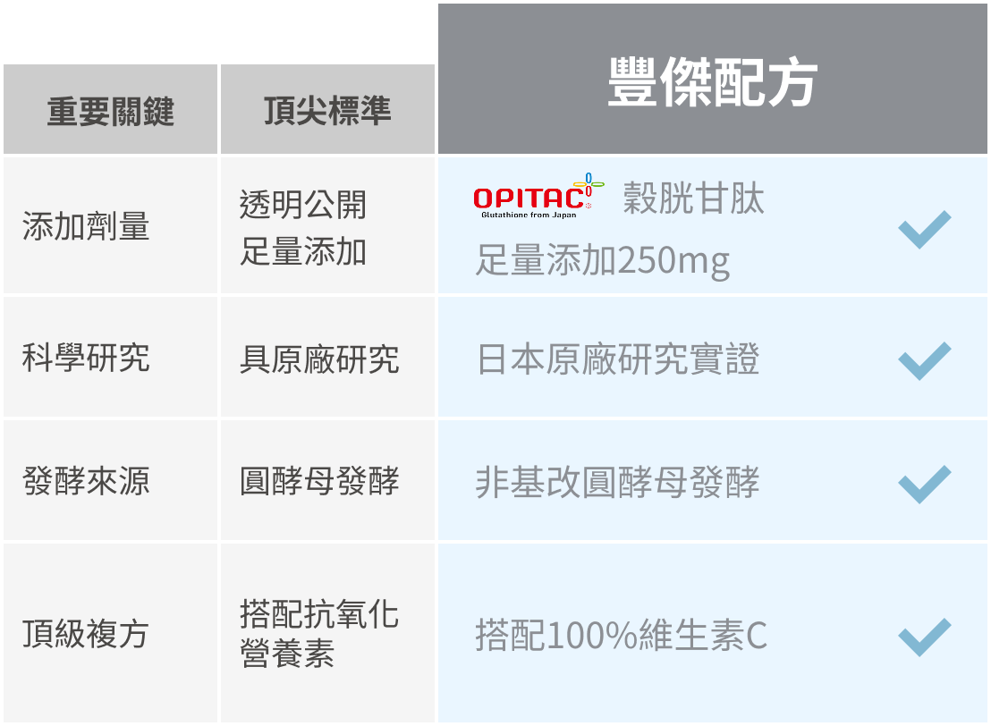 市售頂尖標準與豐傑穀胱甘肽配方比較圖