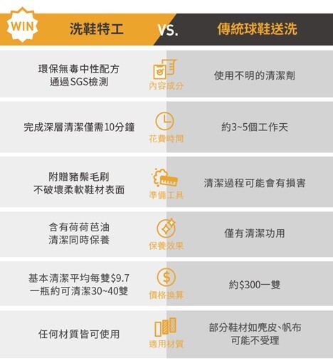 傳統洗鞋店價格與時間對比，洗鞋特工平均清潔一雙不到10元