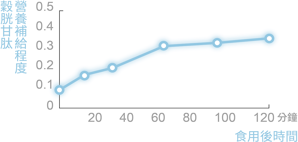 OPITAC日本原廠穀胱甘肽實驗圖