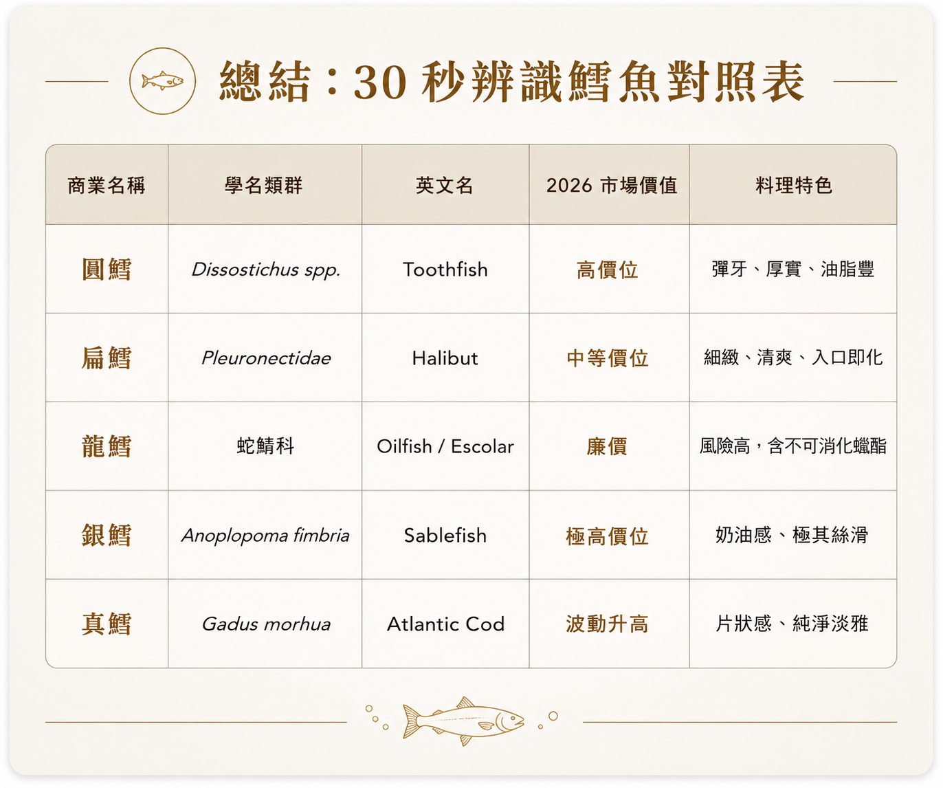 30 秒辨識鱈魚對照表