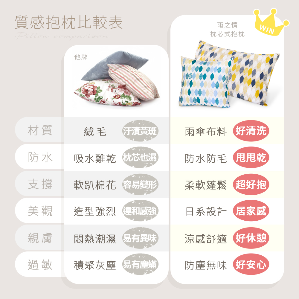 質感抱枕比較表。雨之情枕芯式抱枕 vs 他牌。材質：雨傘布料 好清洗；防水：防水防毛 甩甩乾 / ；支撐：柔軟蓬鬆 超好抱 ；美觀：日系設計 居家感；親膚：涼感舒適 好休憩；過敏：防塵無味 好安心。