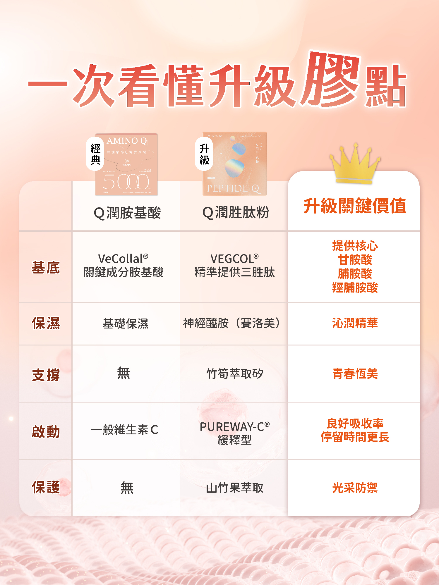 膠原蛋白最多的水果