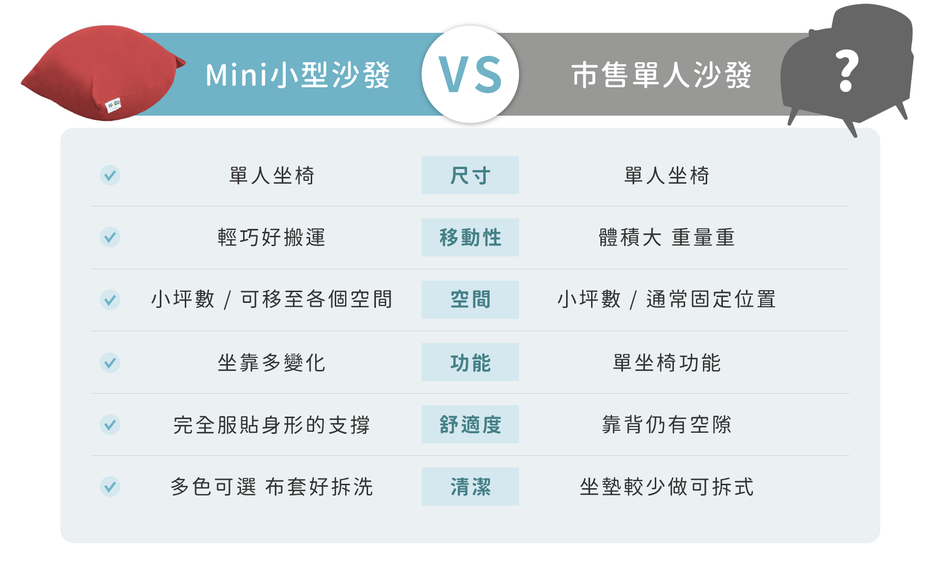 Yogibo Mini與一般沙發比較