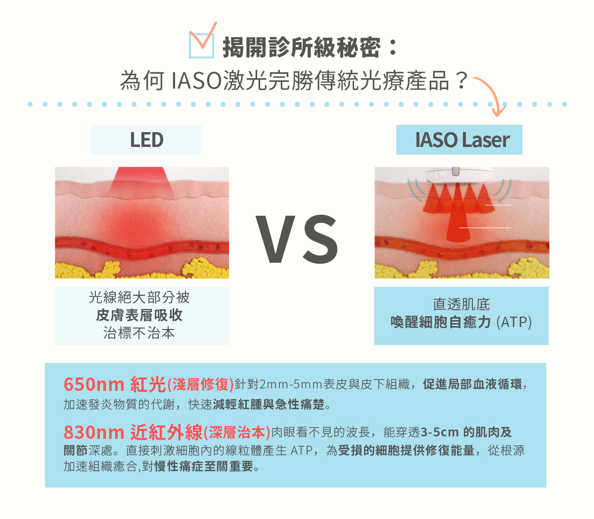 LLLT 低強度冷激光療法 科研圖解 光生物調節作用加速修復