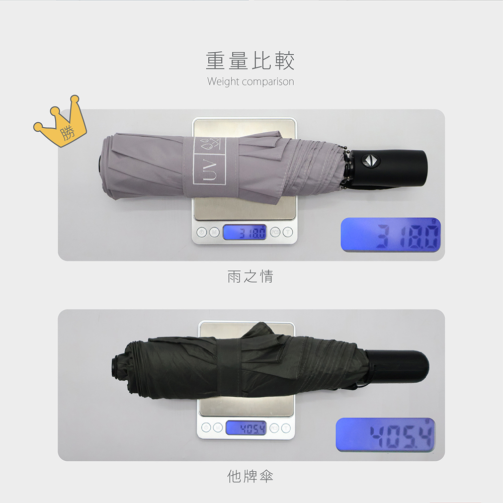 重量比較 Weight comparison。雨之情自動傘 (318g) 與他牌傘 (405g) 實測對比，極致輕盈獲勝。