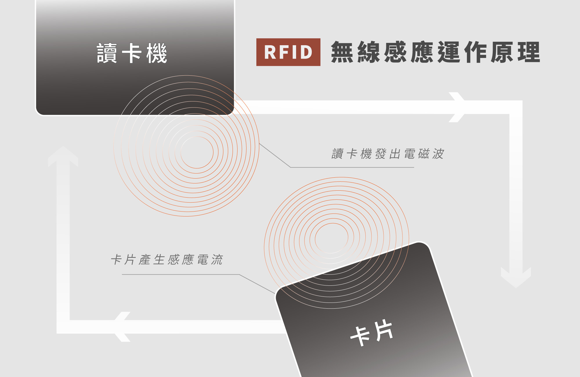 雙面感應技術原理－RFID 無線感應說明