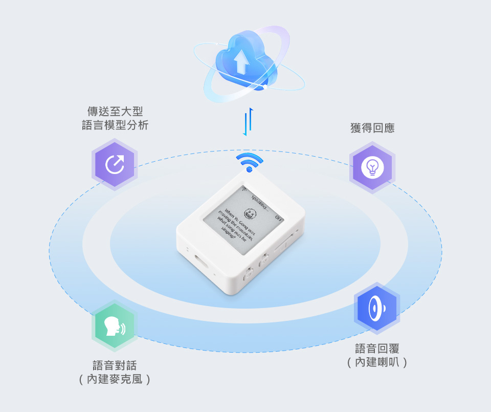 ESP32-C6 1.54吋 e-Paper AIoT 電子紙開發板,支援 AI 語音互動