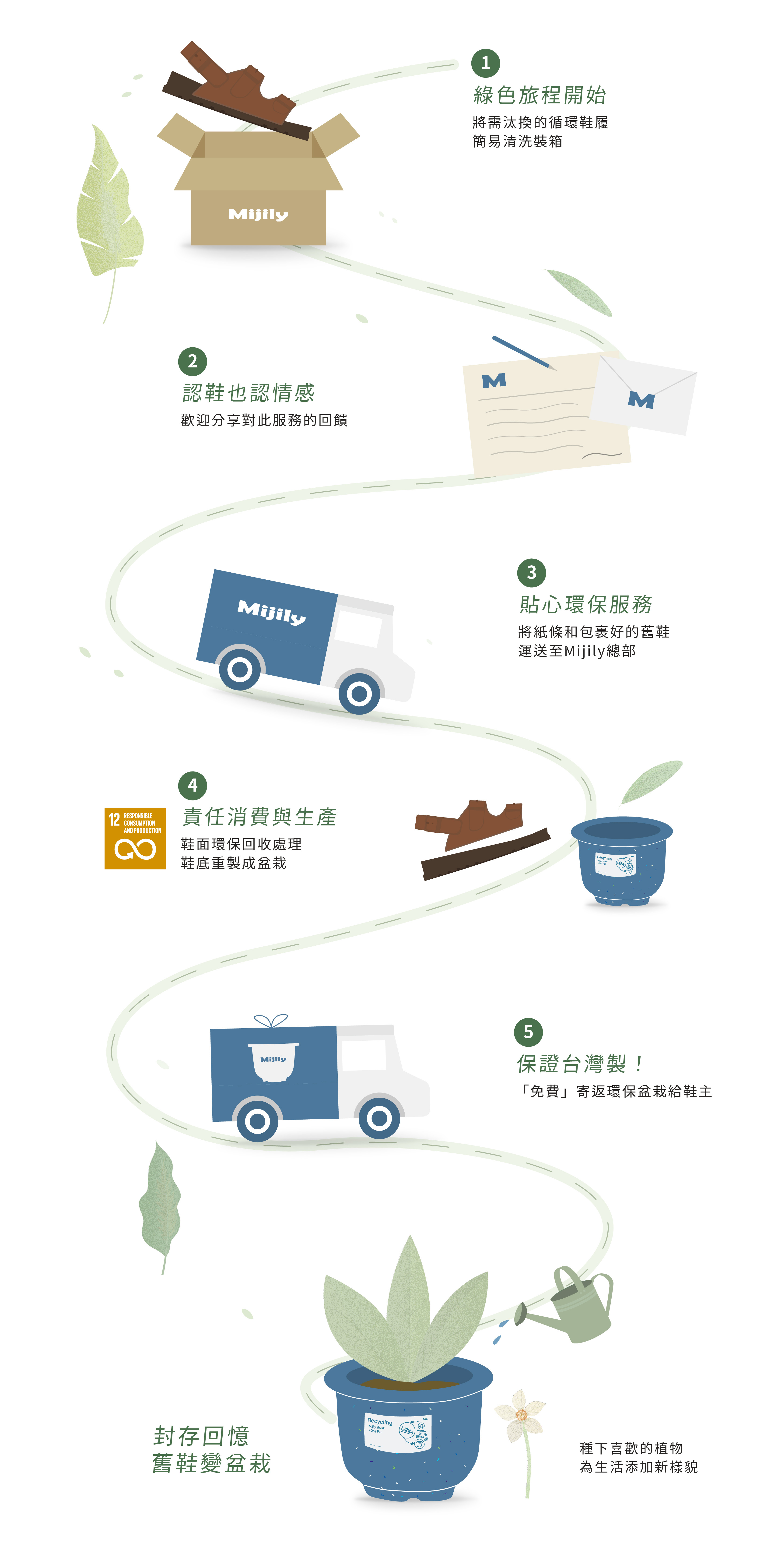 Mijily 六步驟循環回收流程