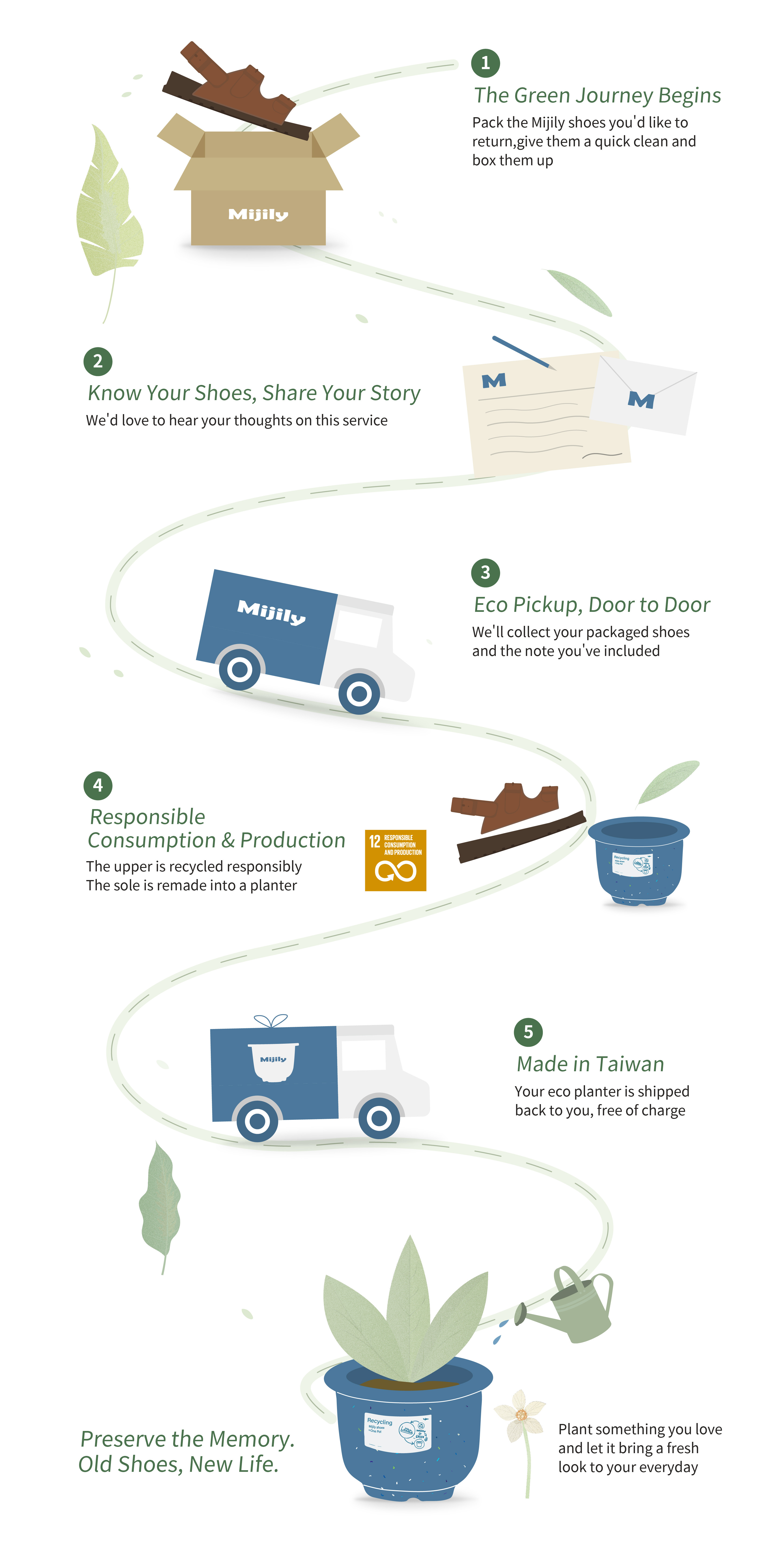 Mijily 6-step circular recycling process