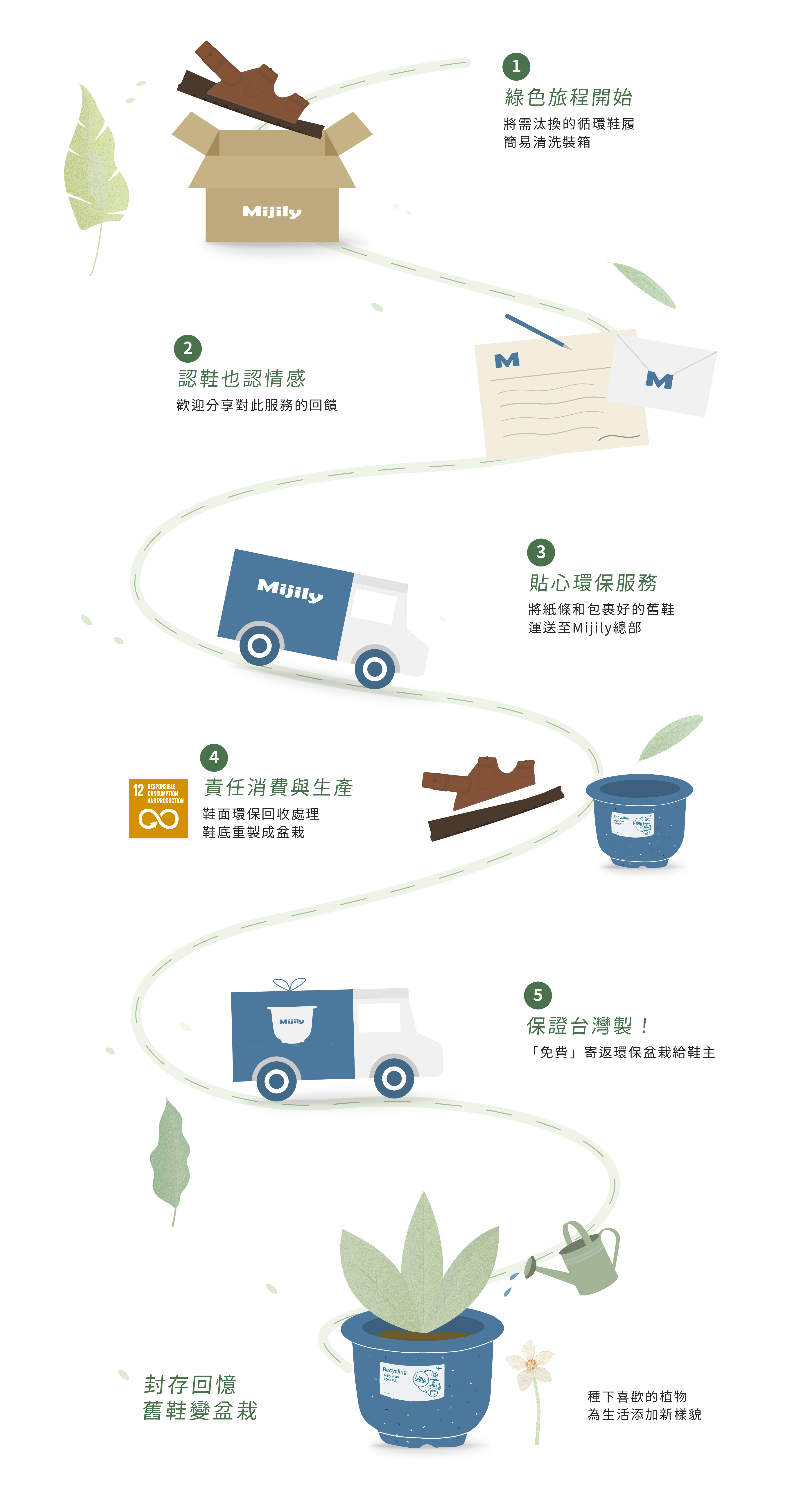 Mijily 回收流程圖